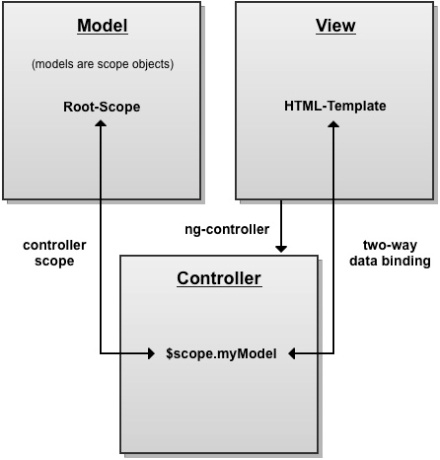angularjs_mvc