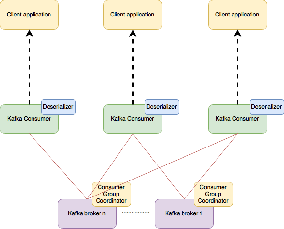 kafka-consumer-3